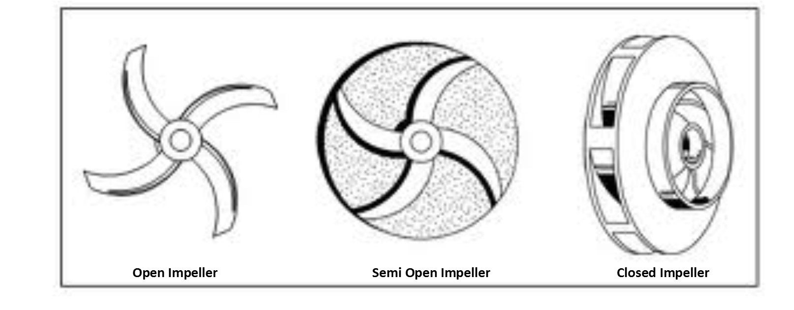 Why Sanitary Centrifugal Pumps do not use Closed Impellers