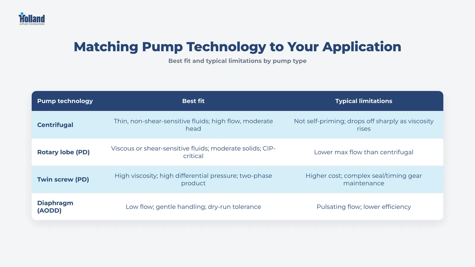 Comparison table of centrifugal, rotary lobe, twin screw, and diaphragm sanitary pump technologies showing best fit and typical limitations for food processing applications