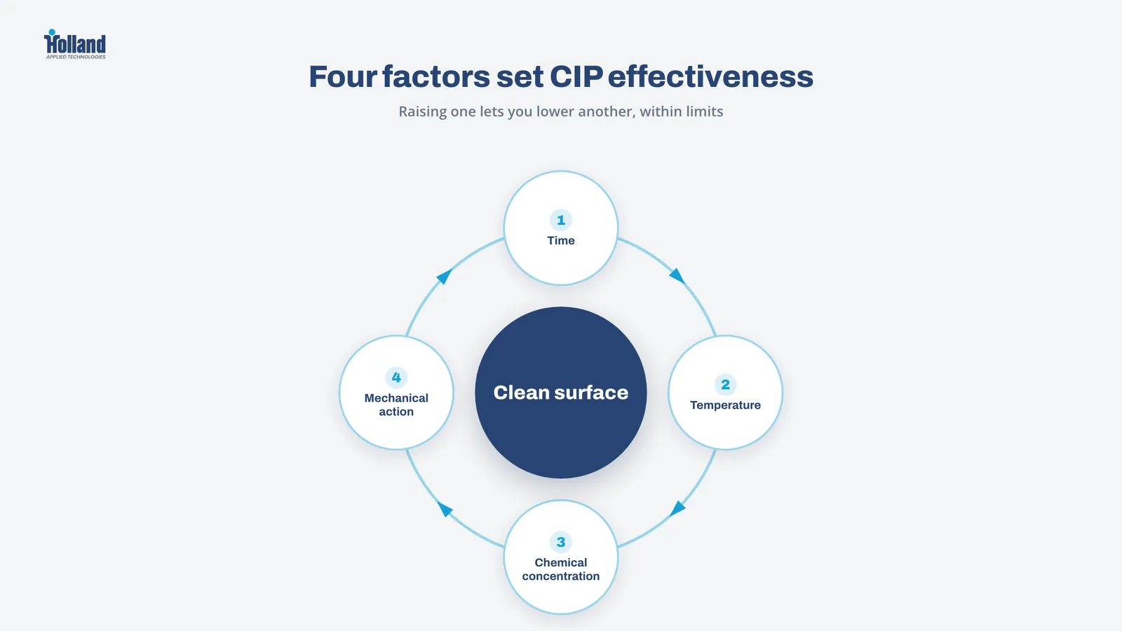 Four factors that set CIP effectiveness: time, temperature, chemical concentration, and mechanical action