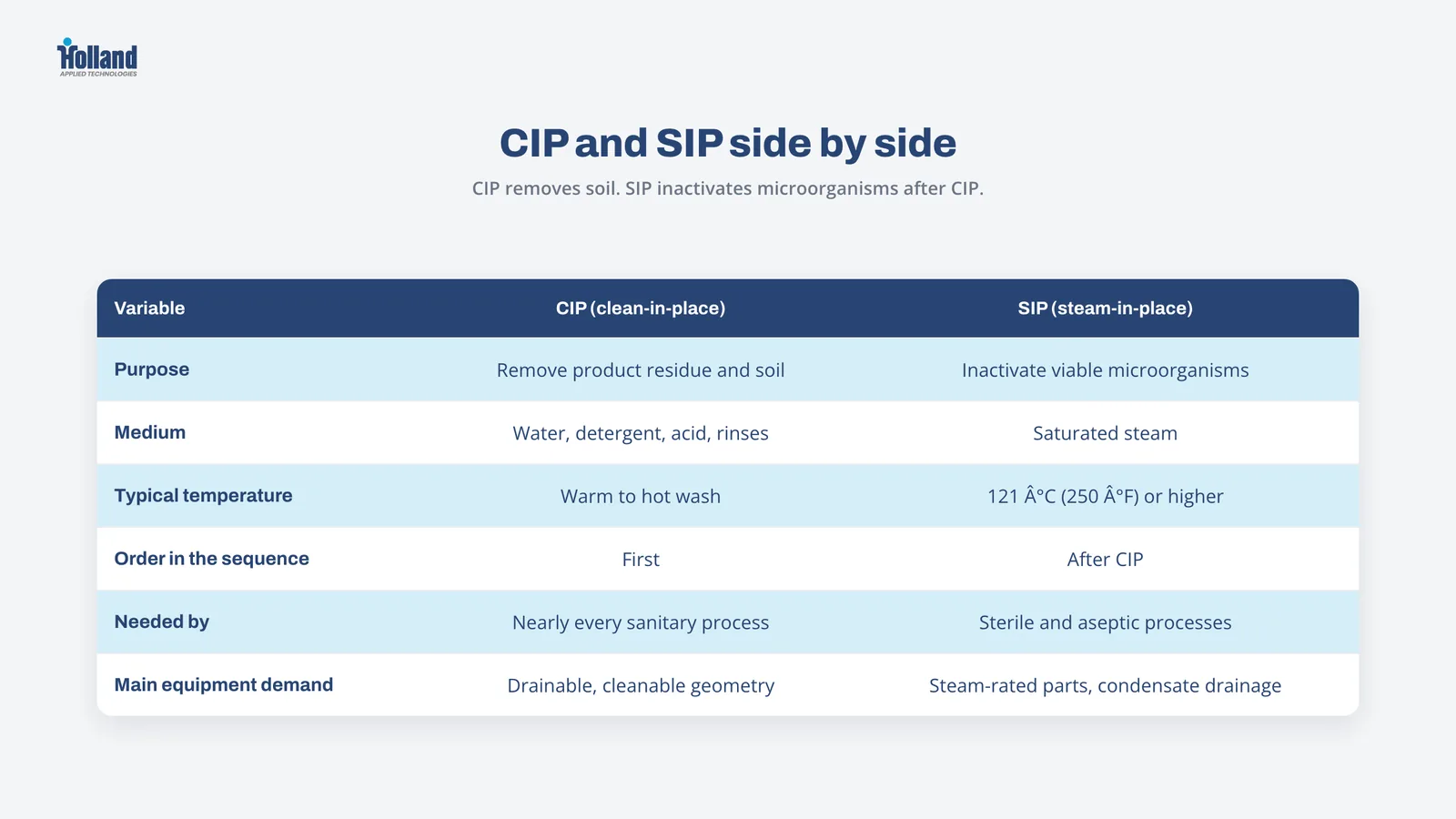 Table comparing CIP and SIP by purpose, medium, temperature, sequence, where needed, and equipment demand