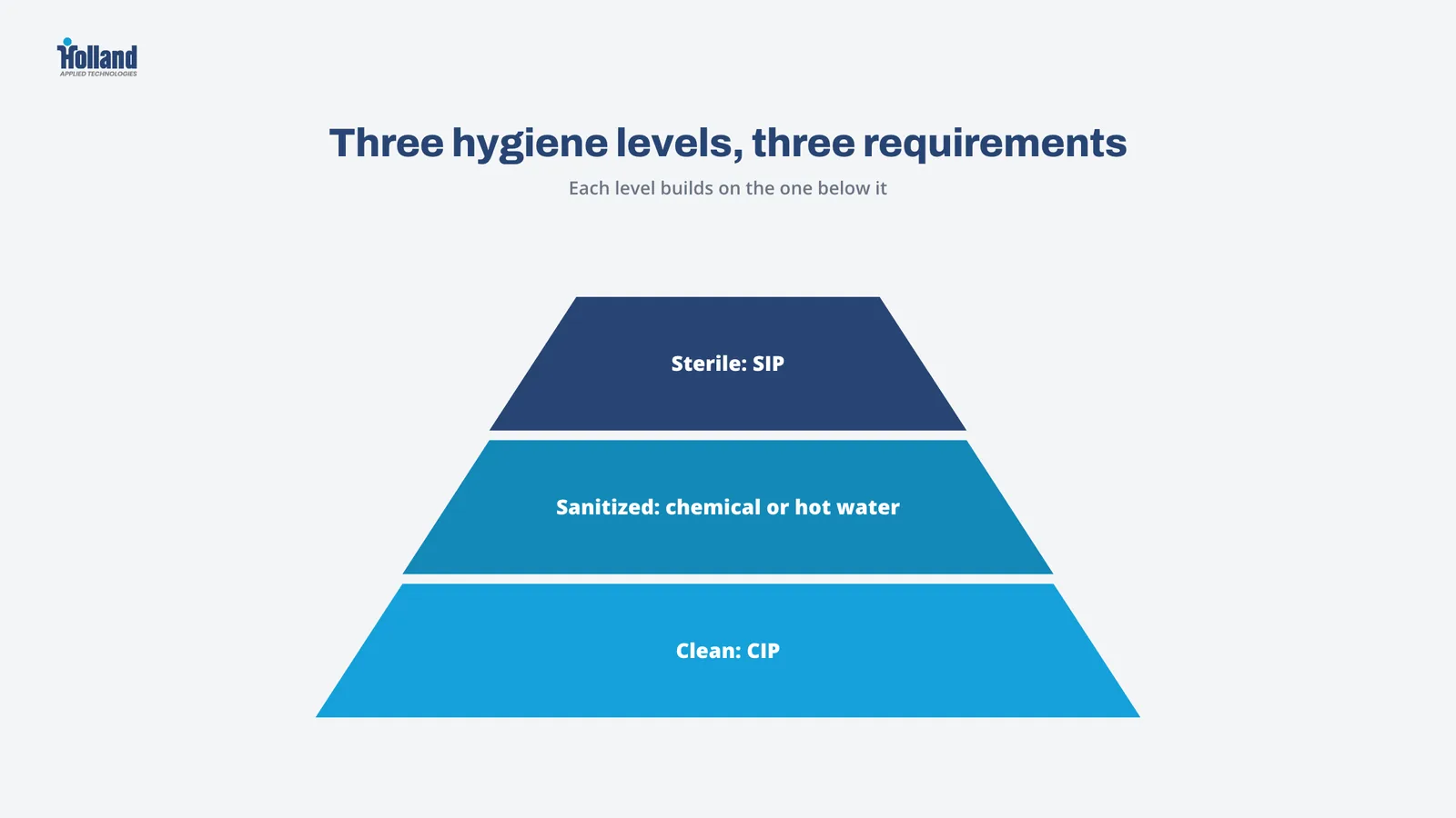 Three hygiene levels for sanitary equipment: clean with CIP, sanitized, and sterile with SIP